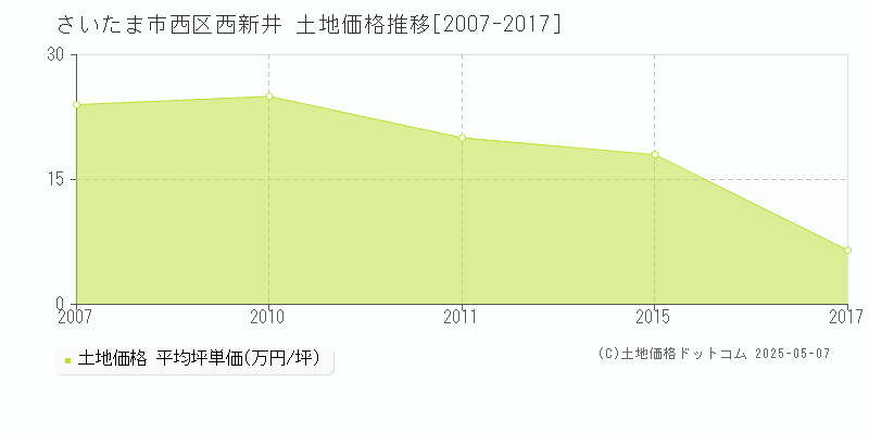 西新井(さいたま市西区)の土地価格推移グラフ(坪単価)[2007-2017年]