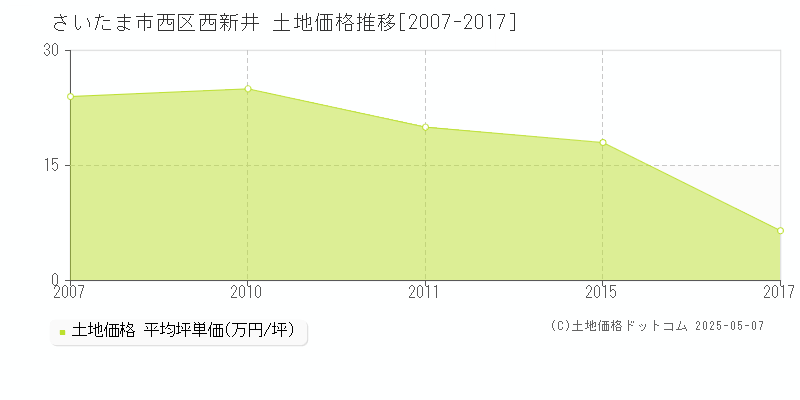 さいたま市西区西新井の土地価格推移グラフ 