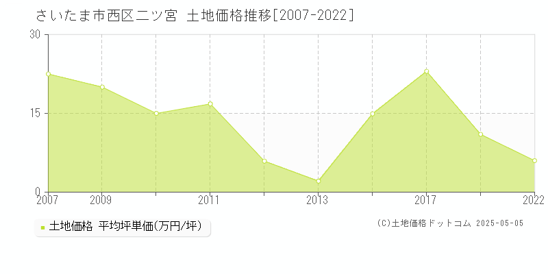 二ツ宮(さいたま市西区)の土地価格推移グラフ(坪単価)[2007-2022年]