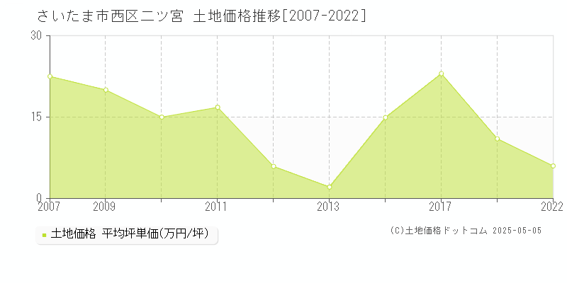 さいたま市西区二ツ宮の土地取引事例推移グラフ 