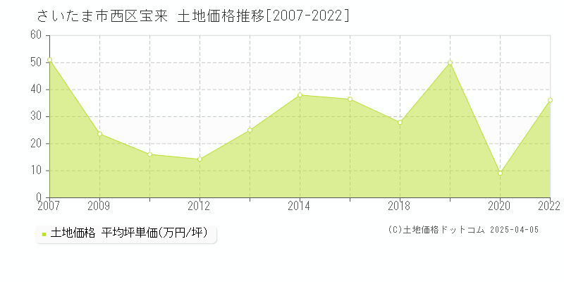 さいたま市西区宝来の土地価格推移グラフ 