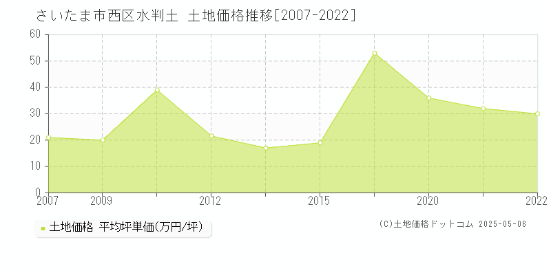 水判土(さいたま市西区)の土地価格推移グラフ(坪単価)[2007-2022年]