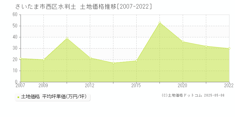 さいたま市西区水判土の土地取引価格推移グラフ 