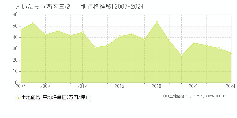 さいたま市西区三橋の土地価格推移グラフ 