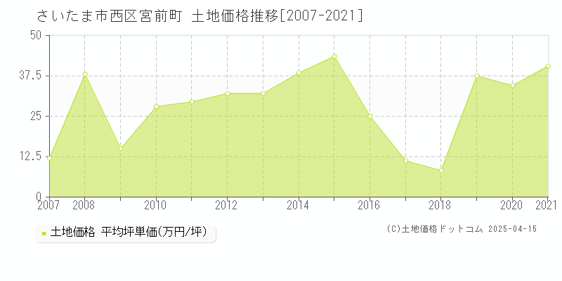 さいたま市西区宮前町の土地取引価格推移グラフ 