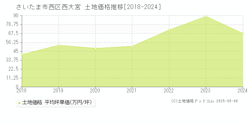 西大宮(さいたま市西区)の土地価格推移グラフ(坪単価)[2018-2024年]