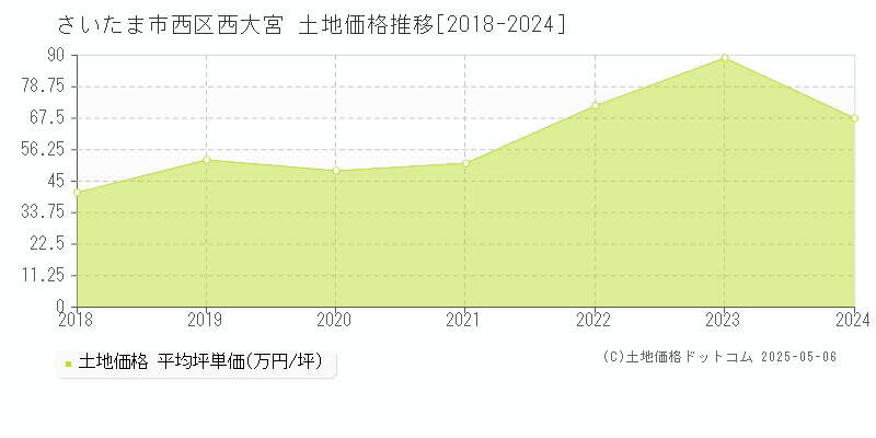 さいたま市西区西大宮の土地価格推移グラフ 