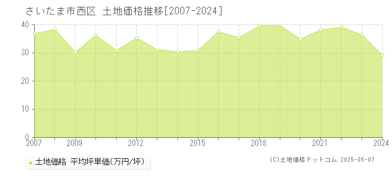 さいたま市西区(埼玉県)の土地価格推移グラフ(坪単価)[2007-2024年]