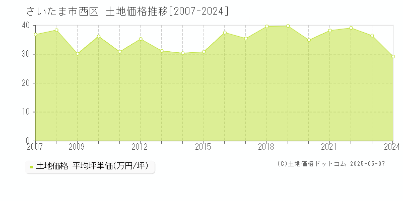 さいたま市西区の土地価格推移グラフ 