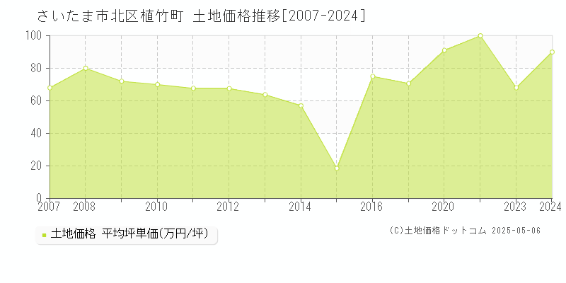 植竹町(さいたま市北区)の土地価格推移グラフ(坪単価)[2007-2024年]