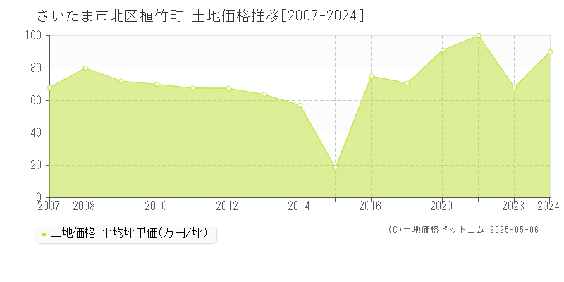 さいたま市北区植竹町の土地価格推移グラフ 