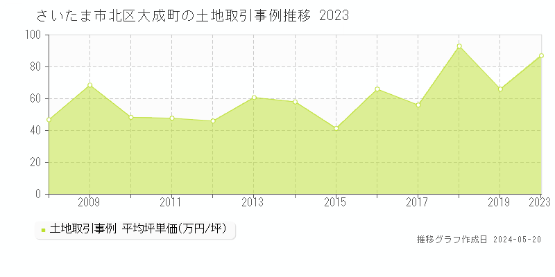 さいたま市北区大成町の土地価格推移グラフ 