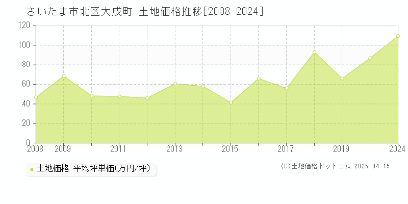 さいたま市北区大成町の土地価格推移グラフ 