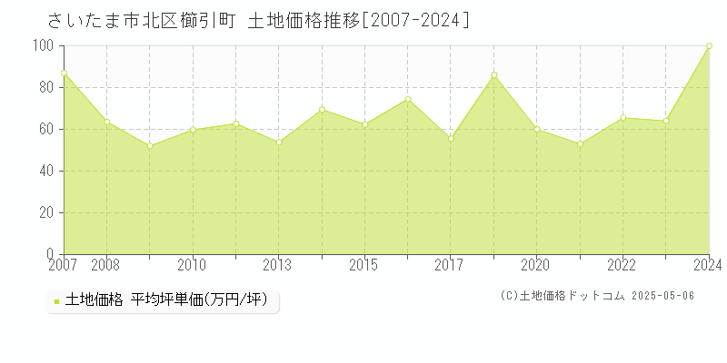 櫛引町(さいたま市北区)の土地価格推移グラフ(坪単価)[2007-2024年]
