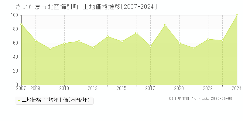 さいたま市北区櫛引町の土地価格推移グラフ 