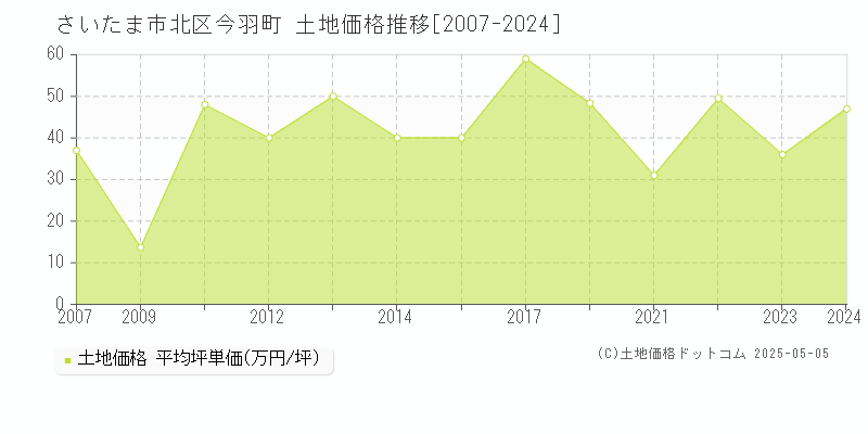 今羽町(さいたま市北区)の土地価格推移グラフ(坪単価)[2007-2024年]