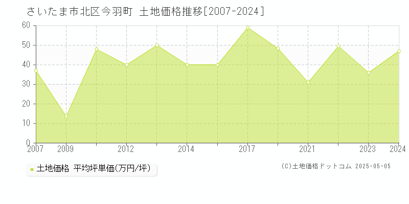 さいたま市北区今羽町の土地価格推移グラフ 