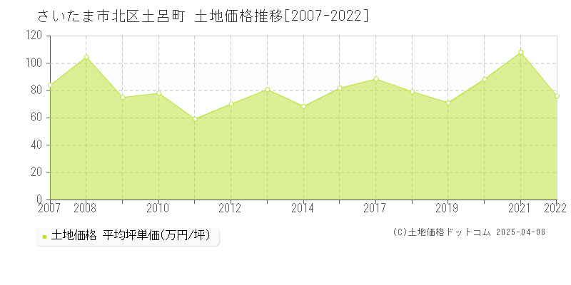 さいたま市北区土呂町の土地価格推移グラフ 