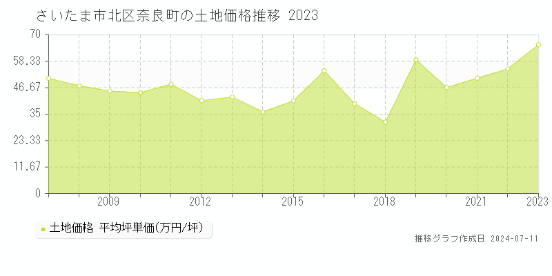 さいたま市北区奈良町の土地価格推移グラフ 