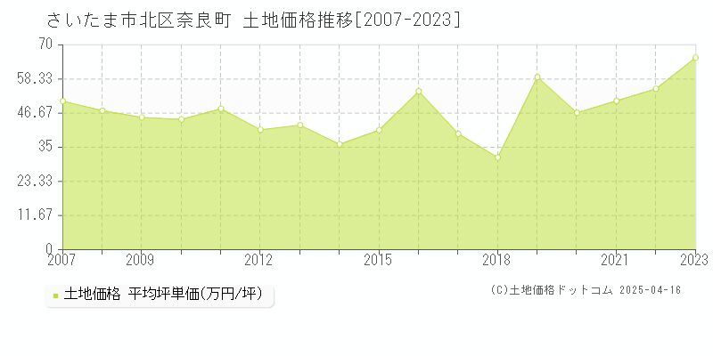 さいたま市北区奈良町の土地価格推移グラフ 