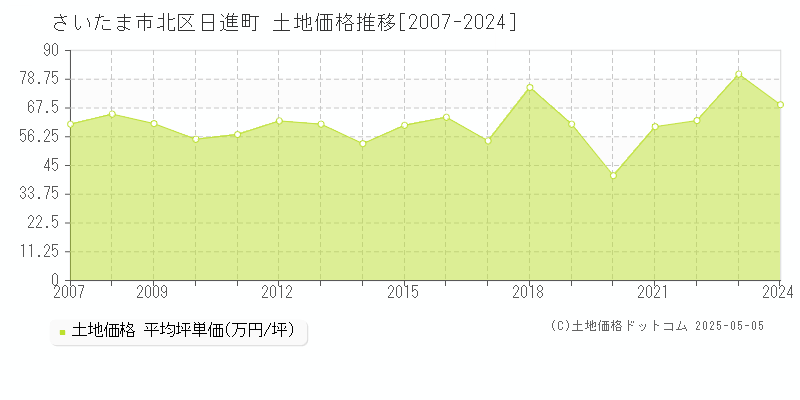 日進町(さいたま市北区)の土地価格推移グラフ(坪単価)[2007-2024年]