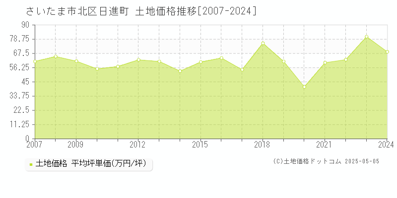 さいたま市北区日進町の土地価格推移グラフ 