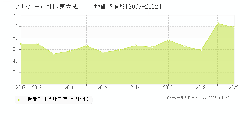 さいたま市北区東大成町の土地価格推移グラフ 