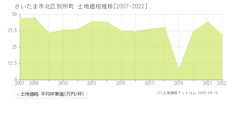 さいたま市北区別所町の土地価格推移グラフ 