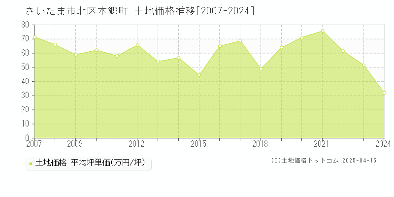 さいたま市北区本郷町の土地価格推移グラフ 