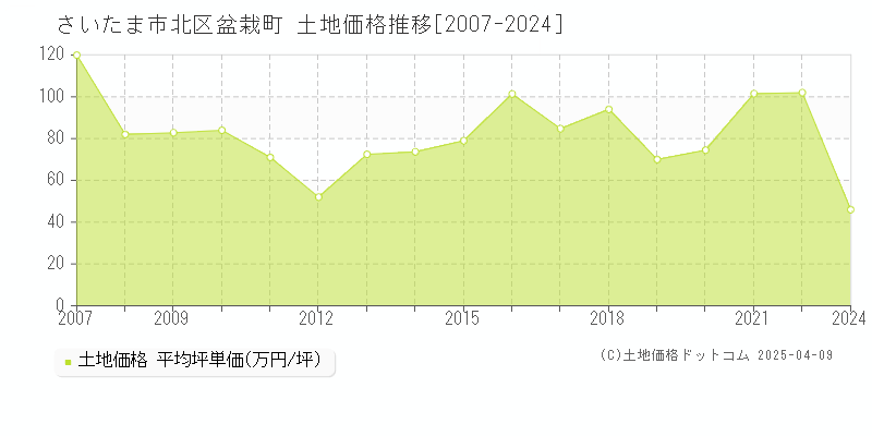 さいたま市北区盆栽町の土地価格推移グラフ 