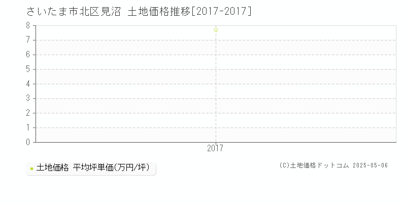 見沼(さいたま市北区)の土地価格推移グラフ(坪単価)[2017-2017年]