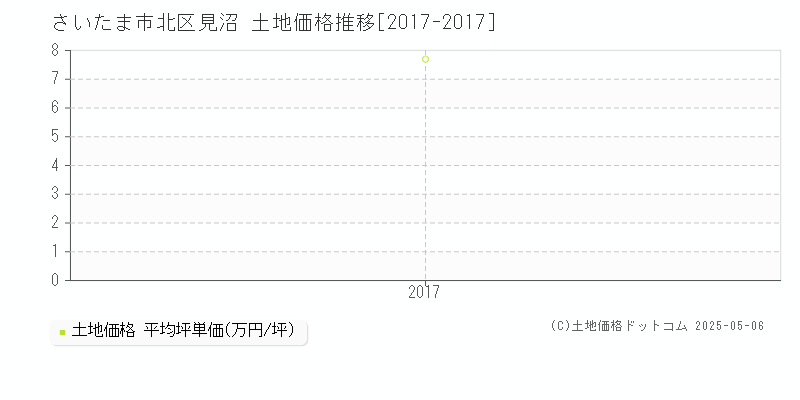 さいたま市北区見沼の土地価格推移グラフ 