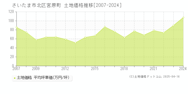 さいたま市北区宮原町の土地価格推移グラフ 