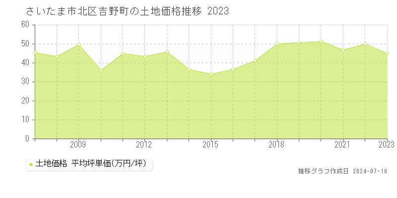 さいたま市北区吉野町の土地価格推移グラフ 