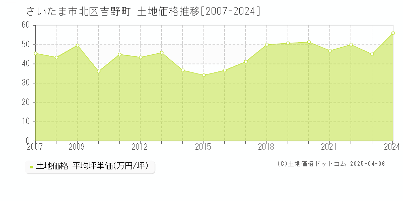 さいたま市北区吉野町の土地価格推移グラフ 