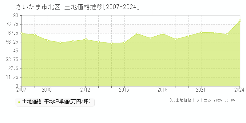 さいたま市北区(埼玉県)の土地価格推移グラフ(坪単価)[2007-2024年]