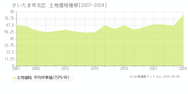 さいたま市北区全域の土地価格推移グラフ 