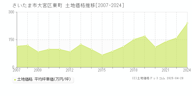 さいたま市大宮区東町の土地価格推移グラフ 