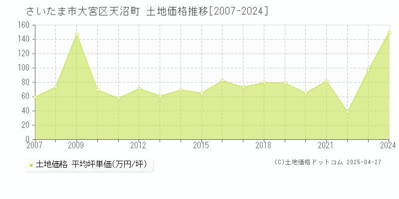 さいたま市大宮区天沼町の土地取引価格推移グラフ 