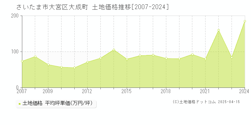 さいたま市大宮区大成町の土地価格推移グラフ 