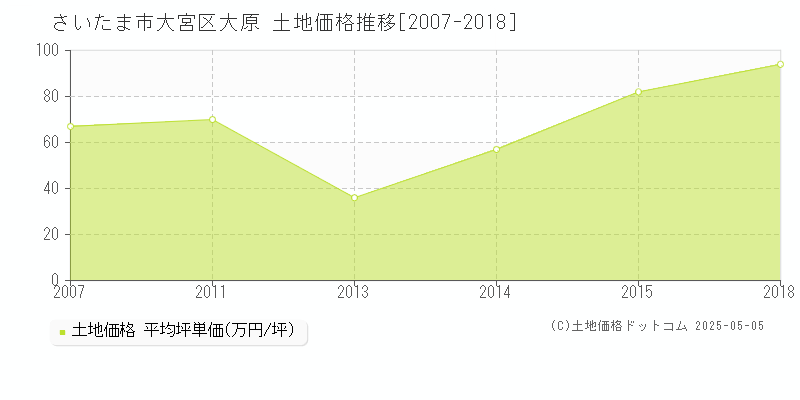 大原(さいたま市大宮区)の土地価格推移グラフ(坪単価)[2007-2018年]