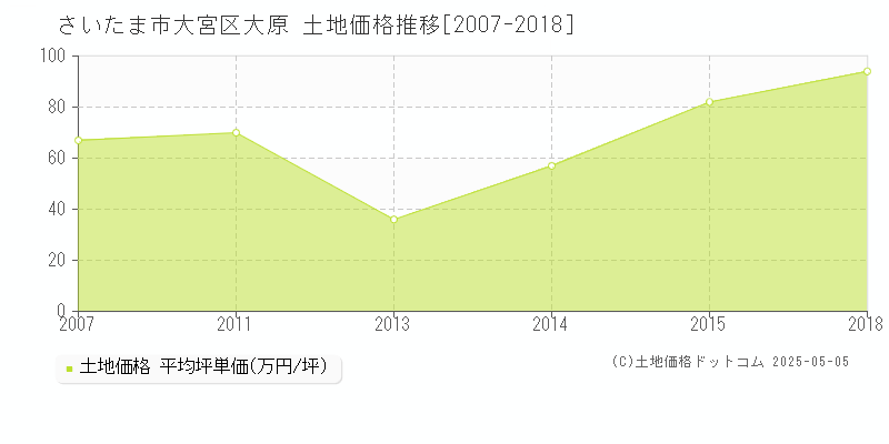 さいたま市大宮区大原の土地価格推移グラフ 