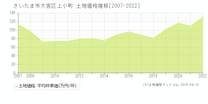 さいたま市大宮区上小町の土地取引価格推移グラフ 