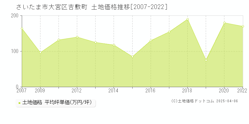 さいたま市大宮区吉敷町の土地取引事例推移グラフ 