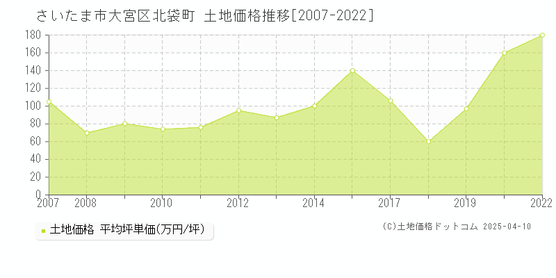 さいたま市大宮区北袋町の土地価格推移グラフ 