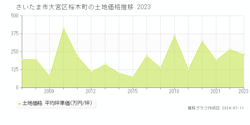 さいたま市大宮区桜木町の土地価格推移グラフ 