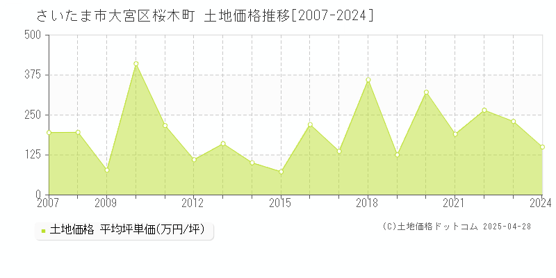 さいたま市大宮区桜木町の土地取引価格推移グラフ 