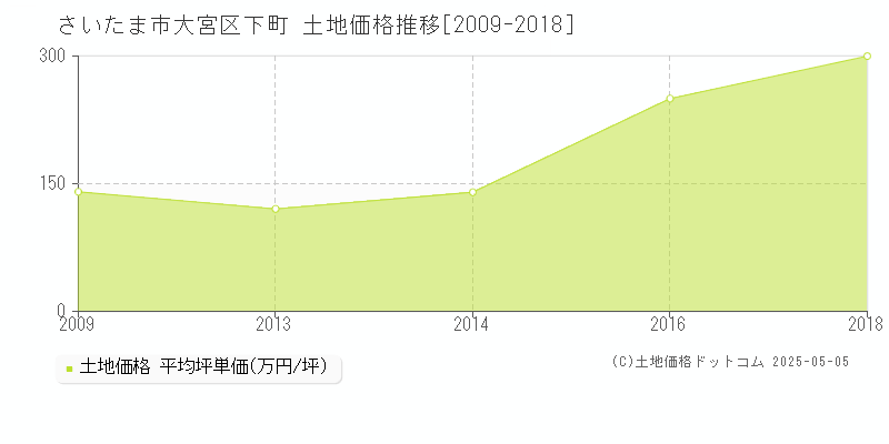 下町(さいたま市大宮区)の土地価格推移グラフ(坪単価)[2009-2018年]