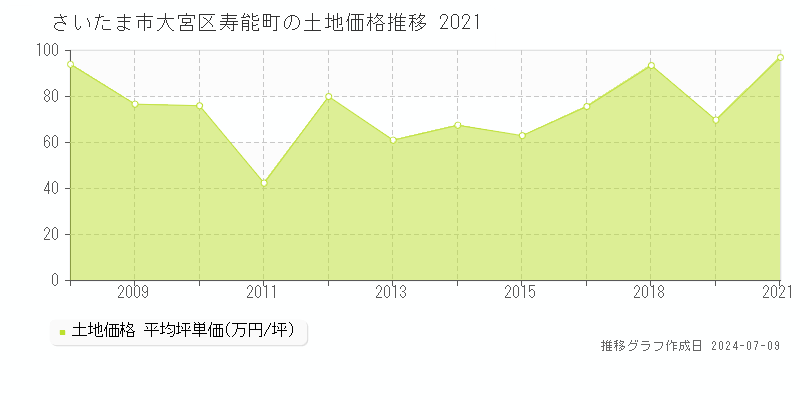 さいたま市大宮区寿能町の土地価格推移グラフ 