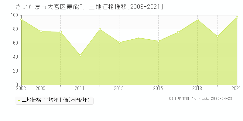 さいたま市大宮区寿能町の土地価格推移グラフ 